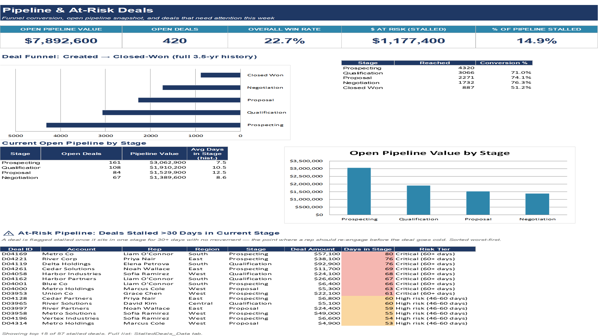 Pipeline and at risk deals dashboard page