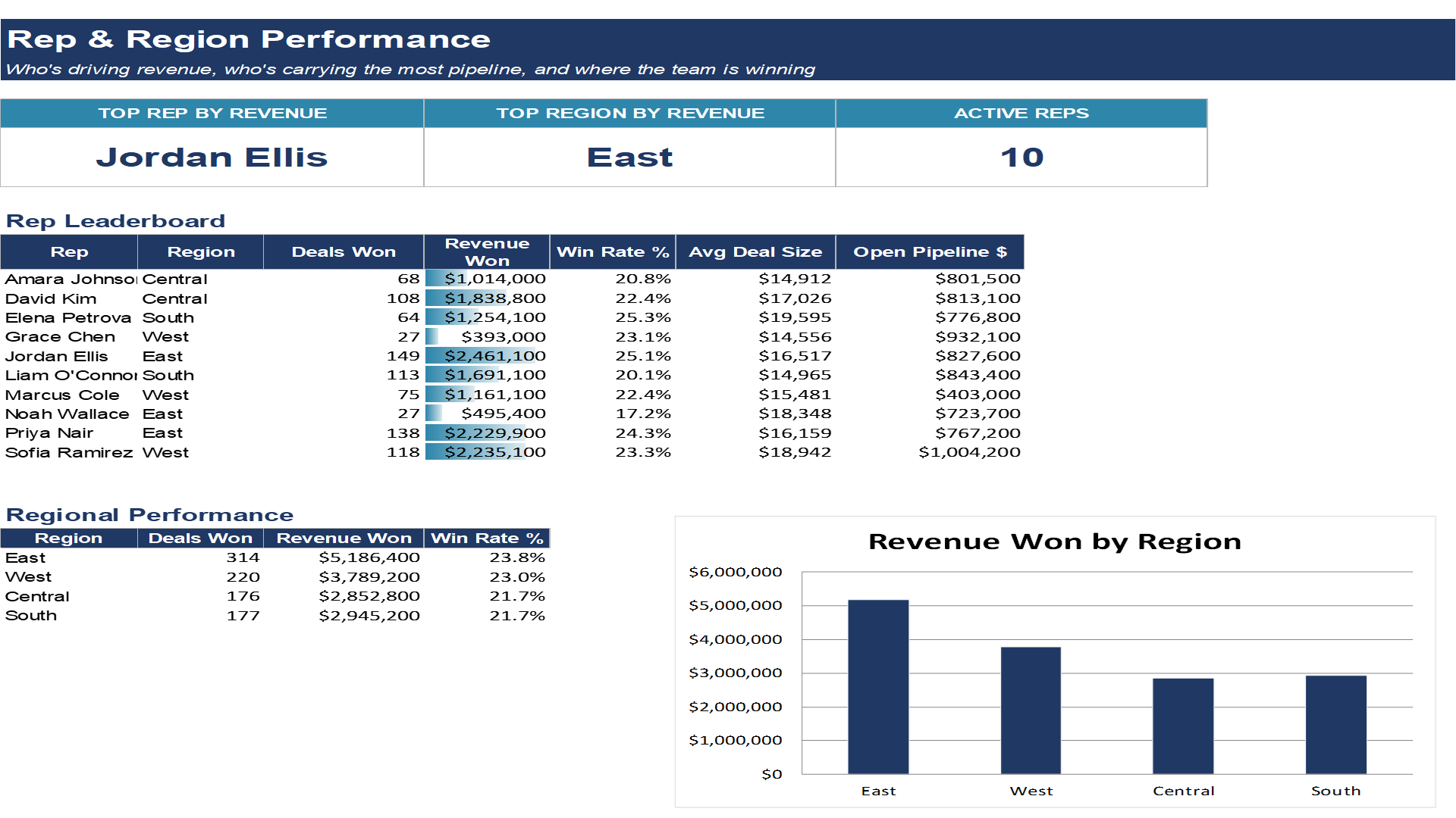 Rep and region performance dashboard page