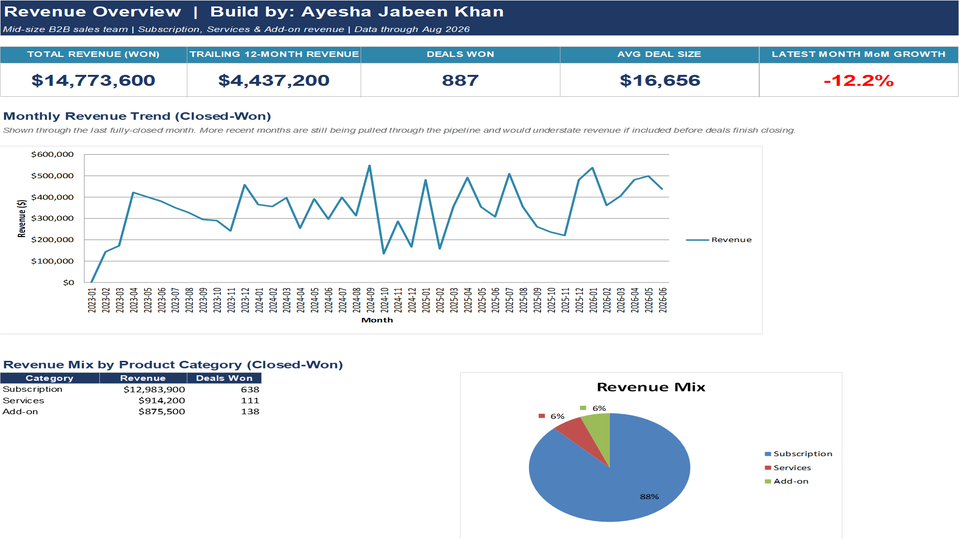Revenue and pipeline analytics